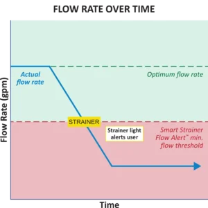 The Smart Strainer Flow Alert feature allows the user to set a minimum seawater flow rate threshold value. If the seawater flow rate drops below the minimum value for a period of time, STRAINER will flash on the display