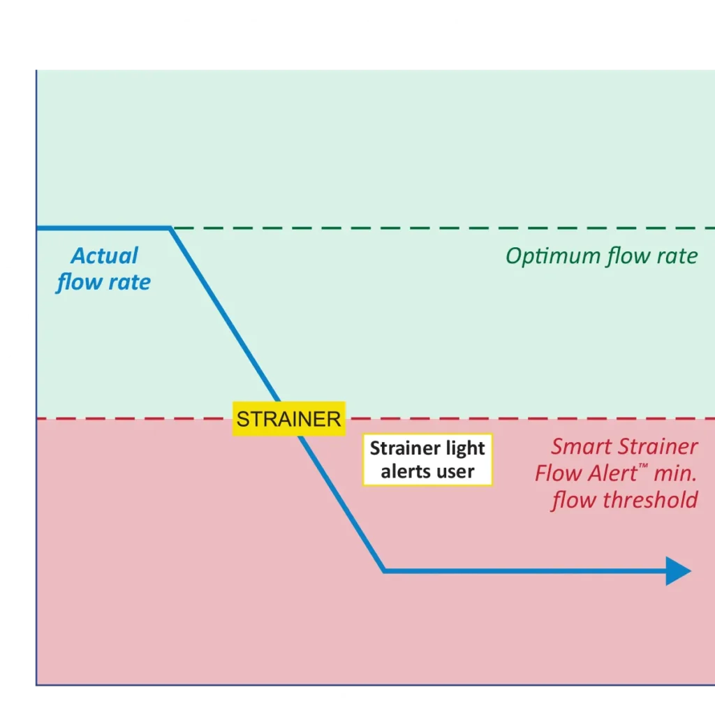The Smart Strainer Flow Alert feature allows the user to set a minimum seawater flow rate threshold value. If the seawater flow rate drops below the minimum value for a period of time, STRAINER will flash on the display