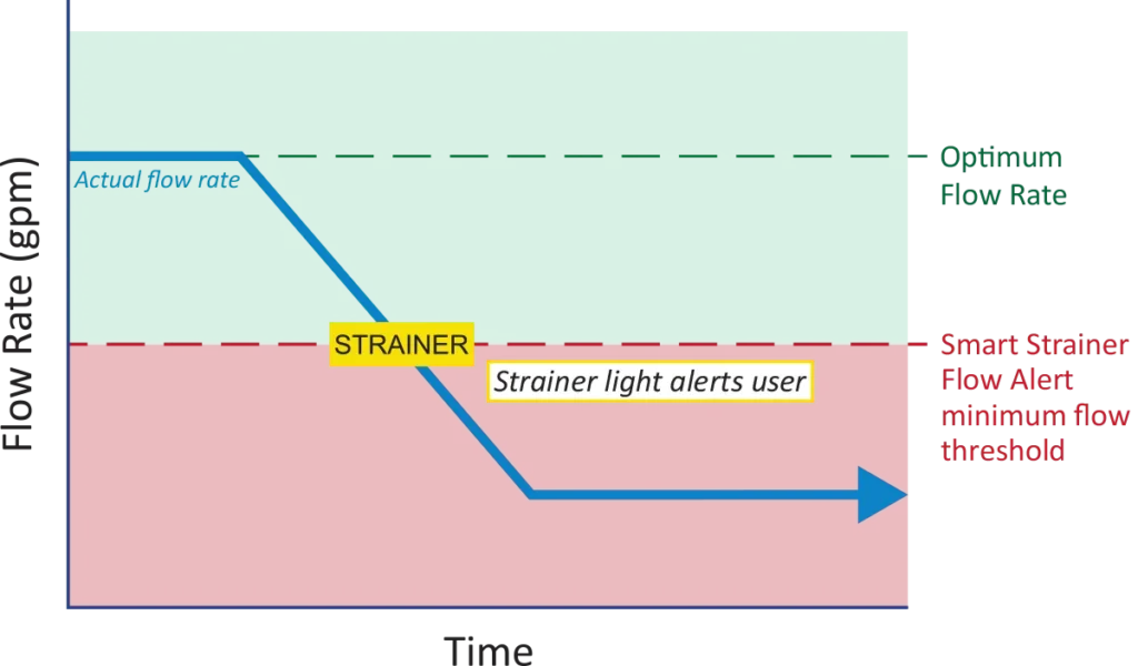 Graph showing ElectroStrainer real-time flow monitoring and alerts