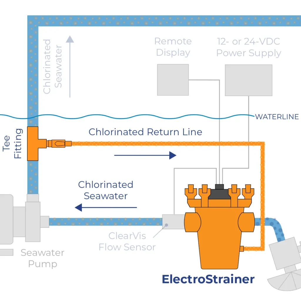 diagram of a seawater cooling system protected by ElectroStrainer Pro showing the chlorinated return line